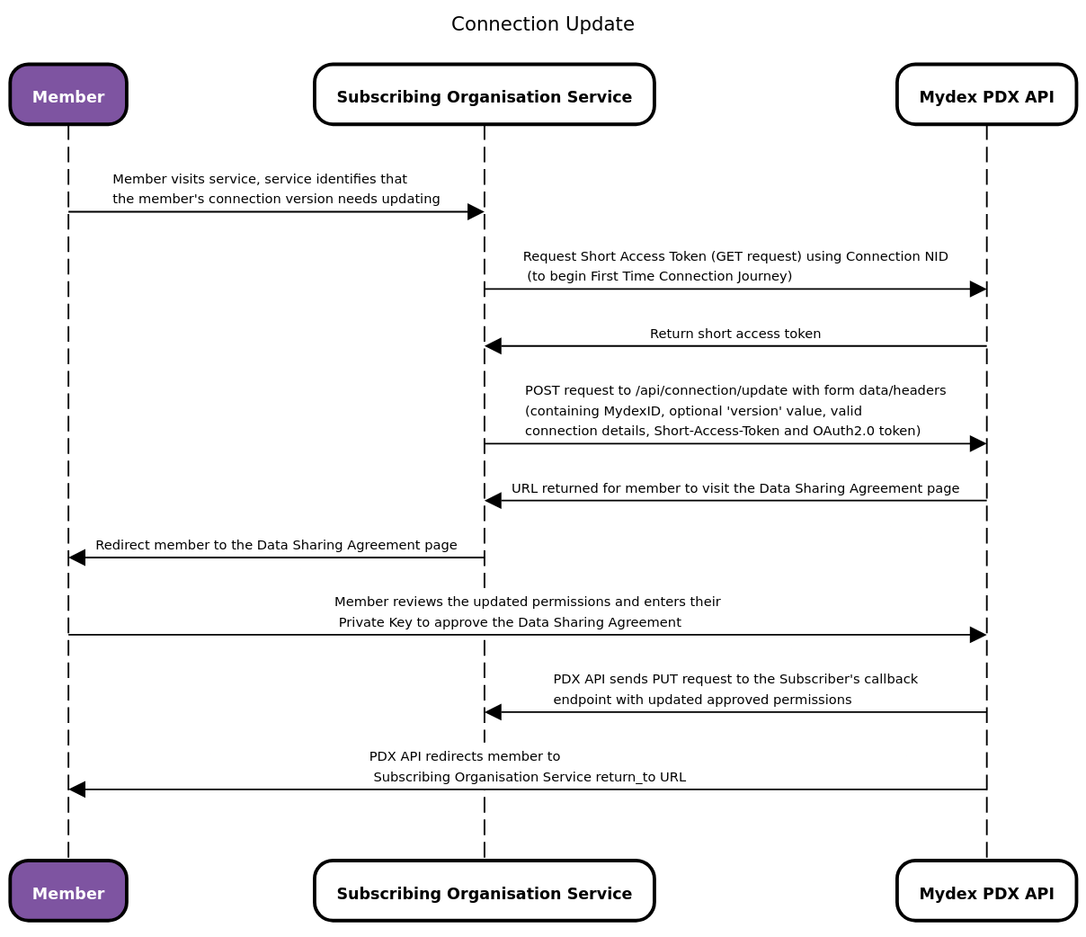 use-case 3 web-sequence diagram