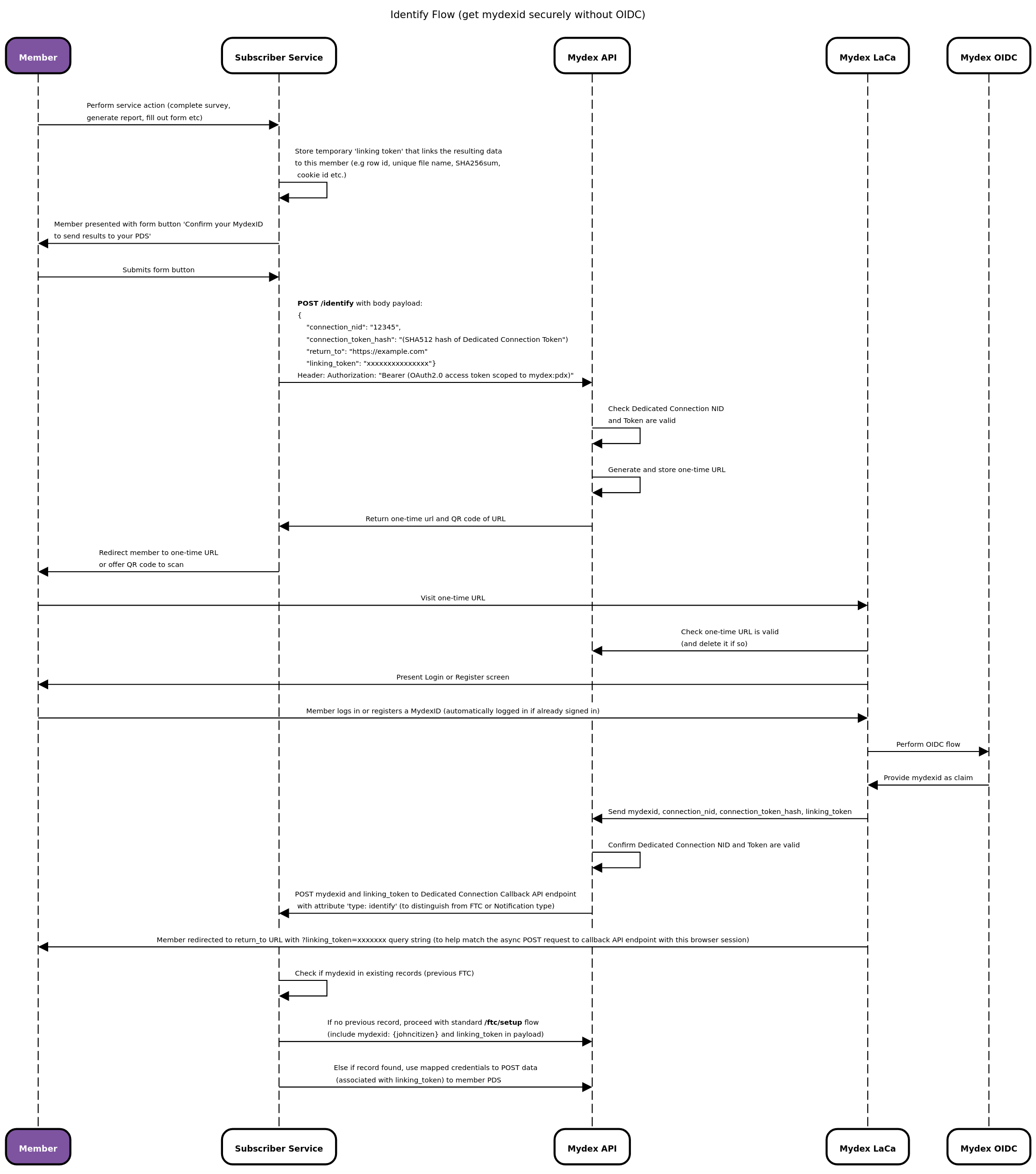 Identify flow web sequence diagram