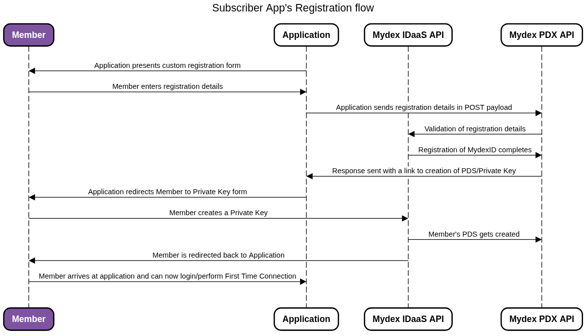 Registration web sequence diagram
