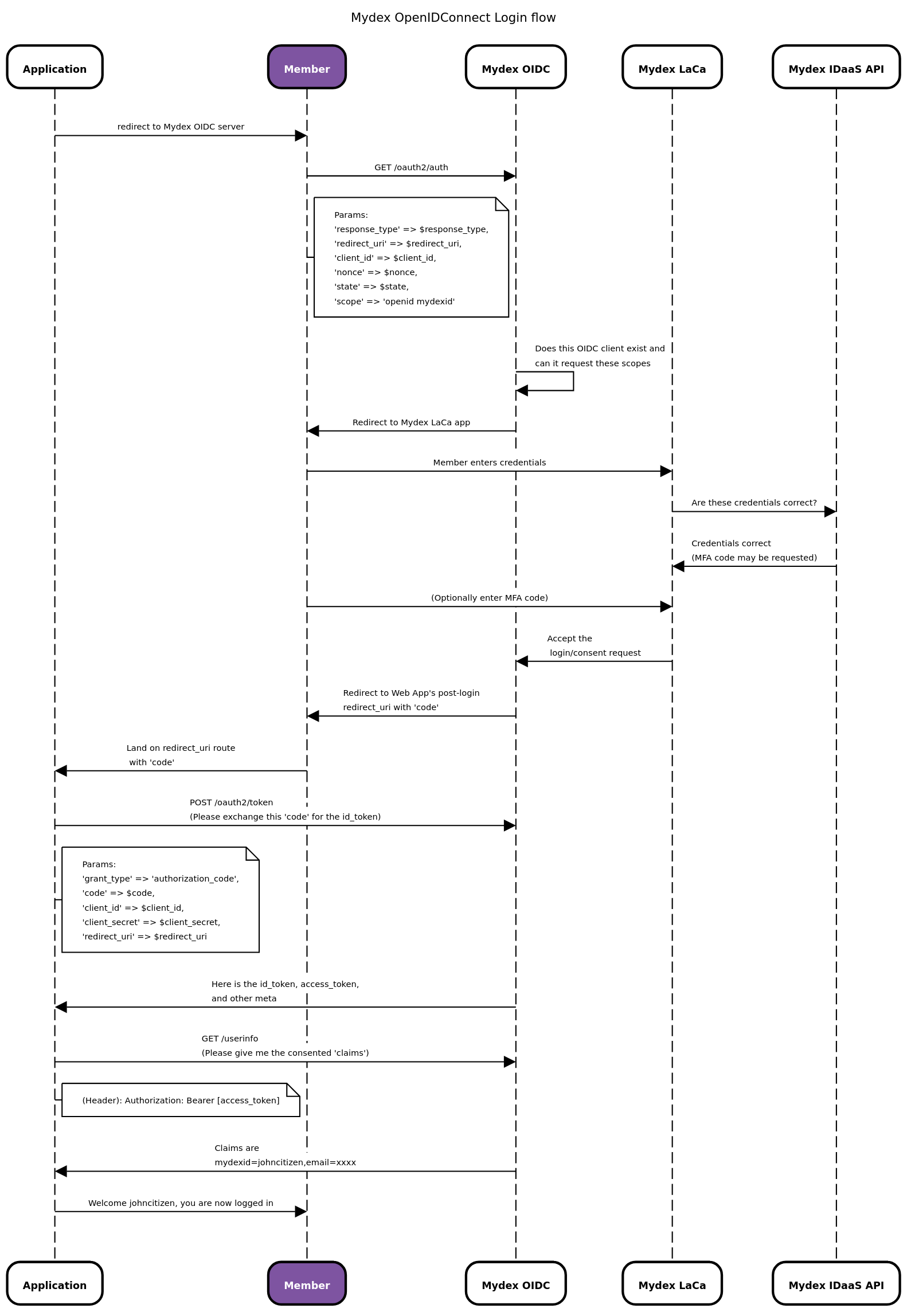 Login via OIDC web sequence diagram