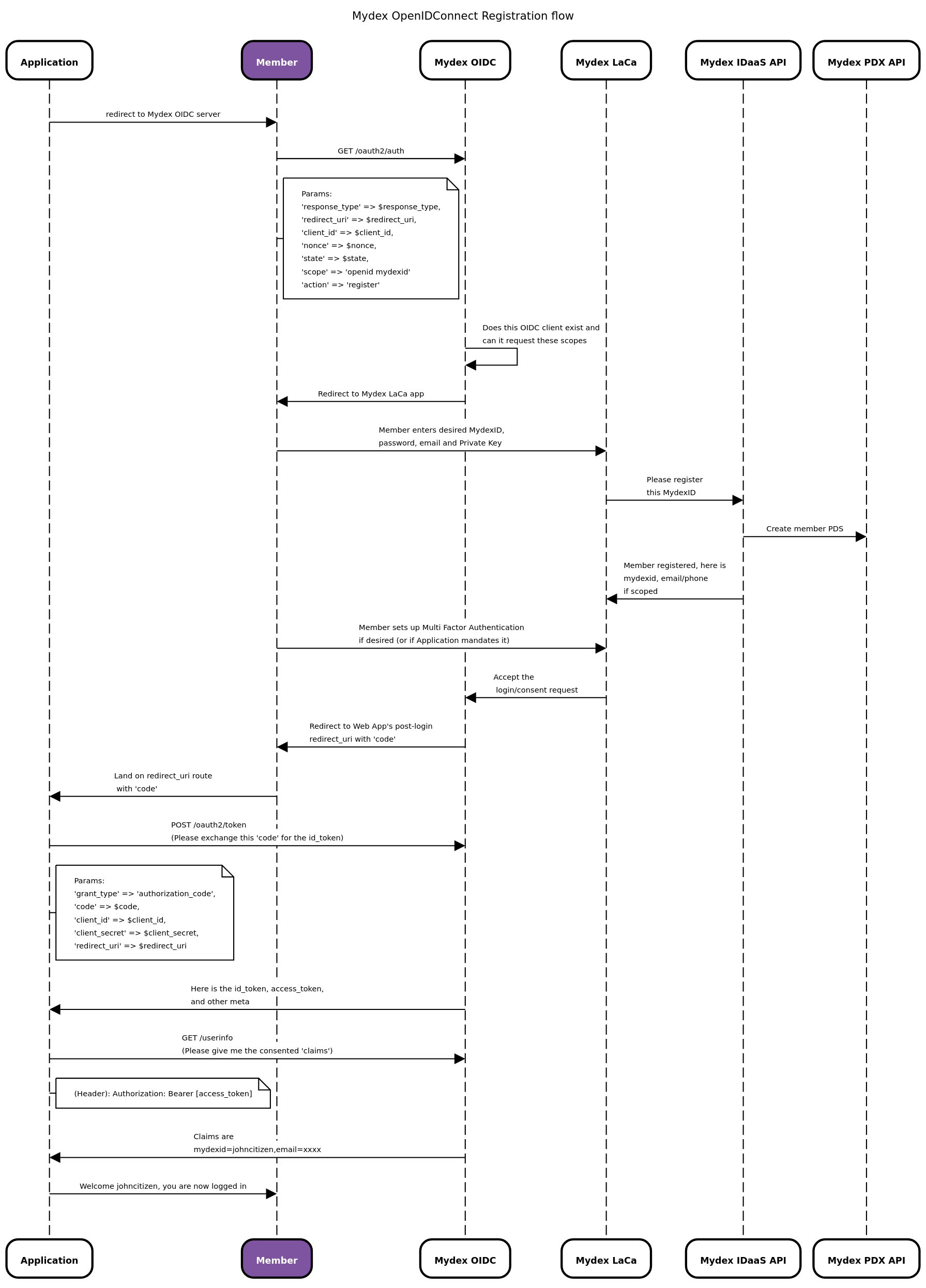 Registration via OIDC web sequence diagram