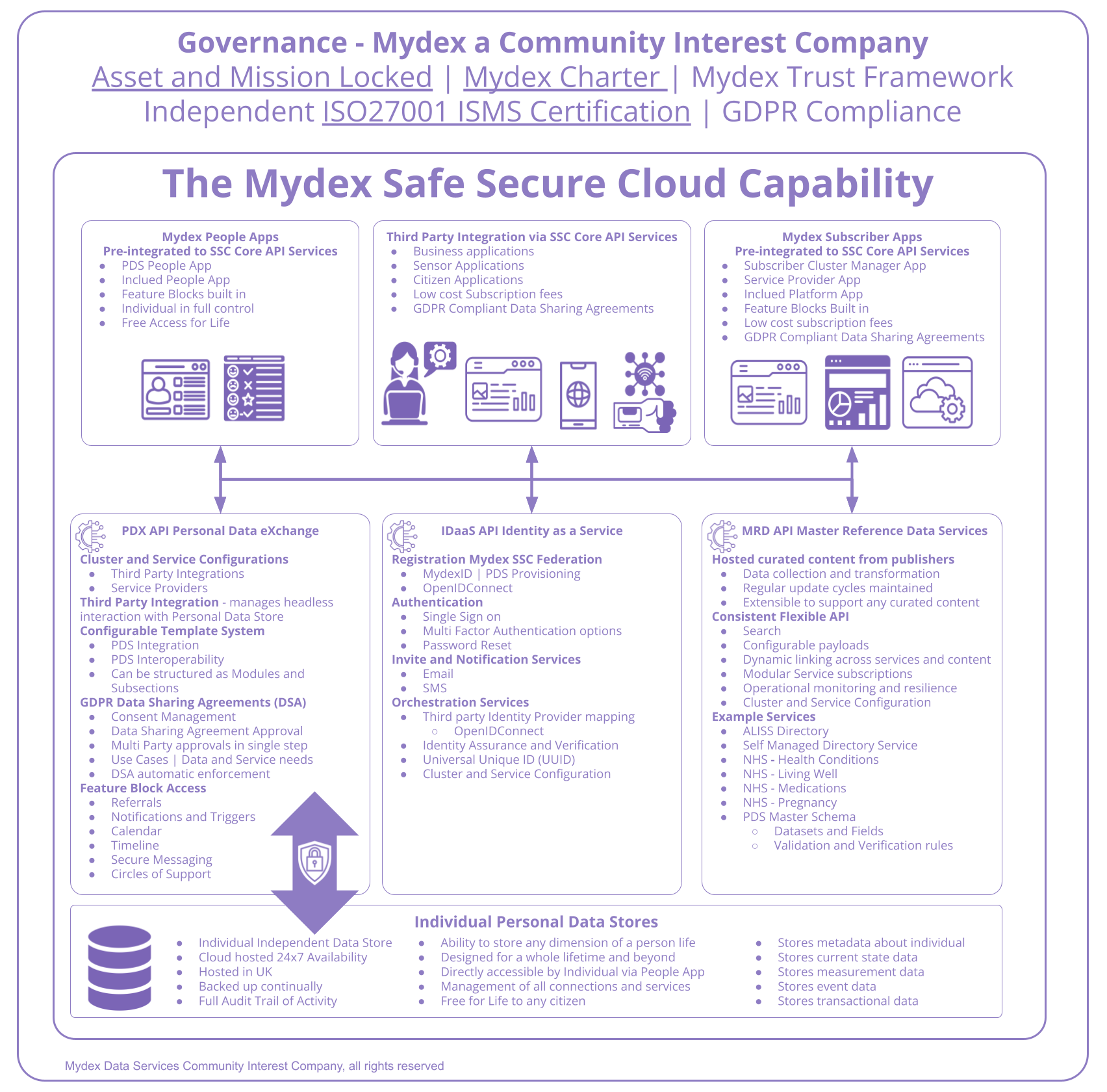 Safe Secure Cloud Overview