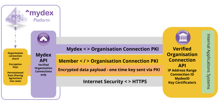 Organisation connection