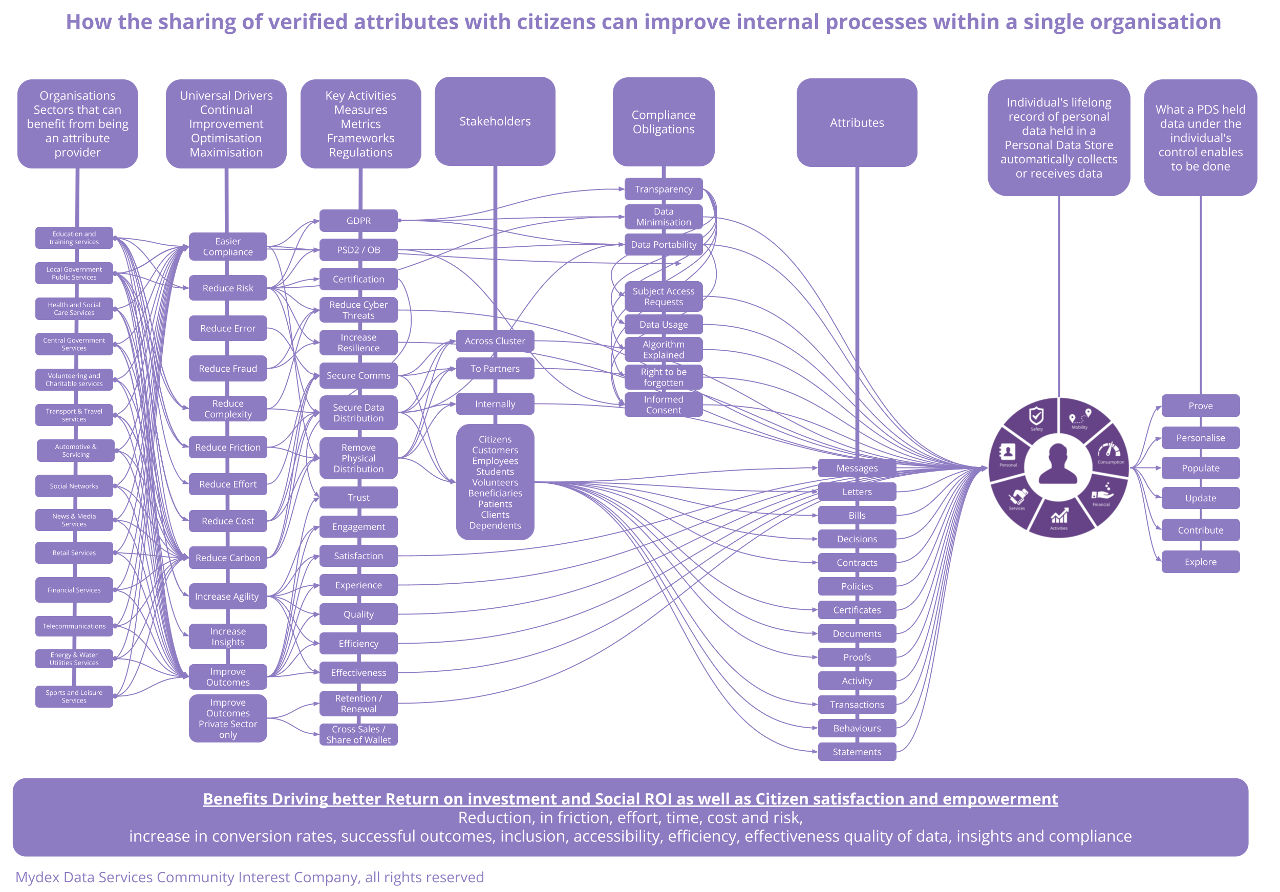 PDS Value Proposition - Data Controllers