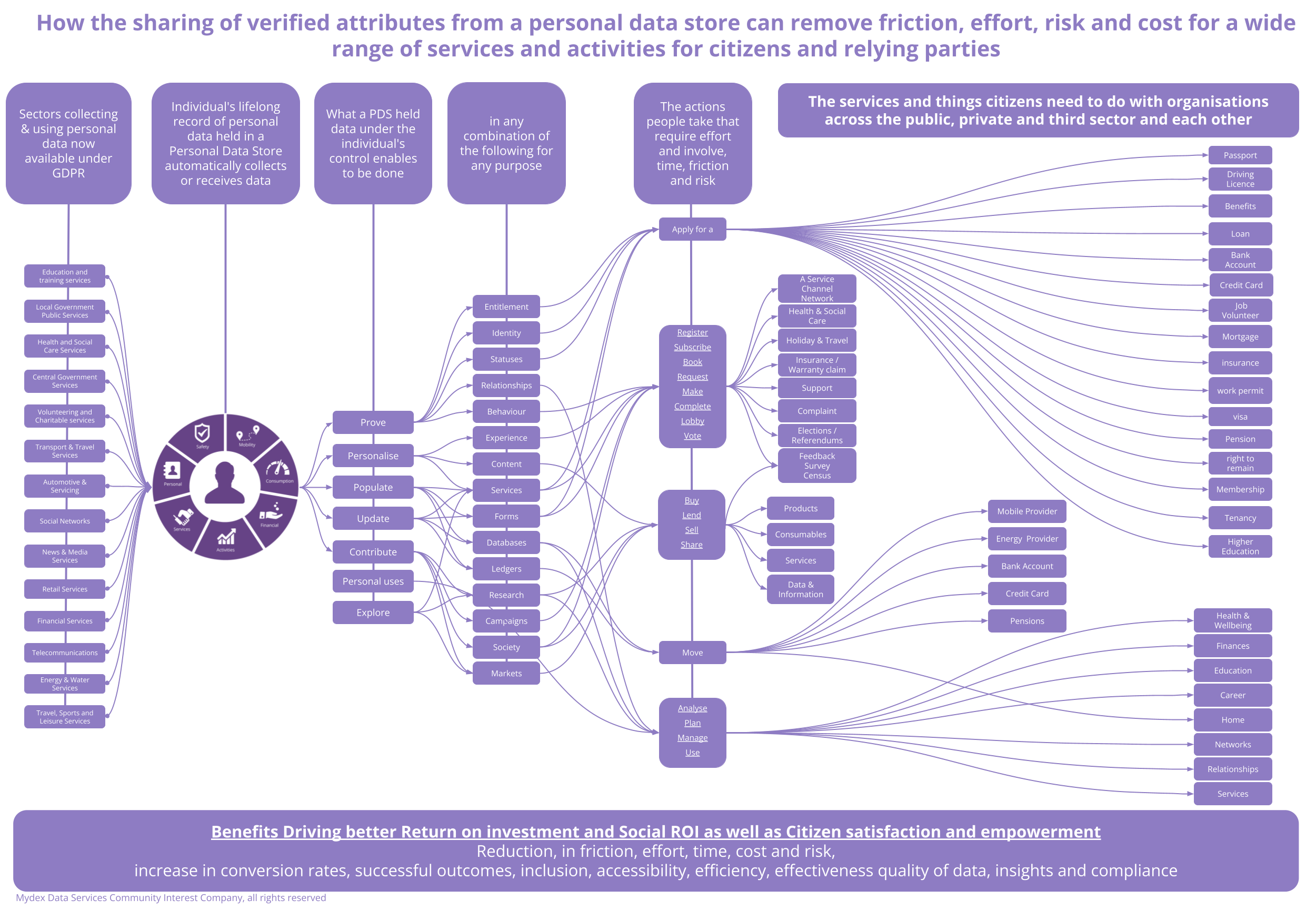PDS Value Proposition - Relying Parties