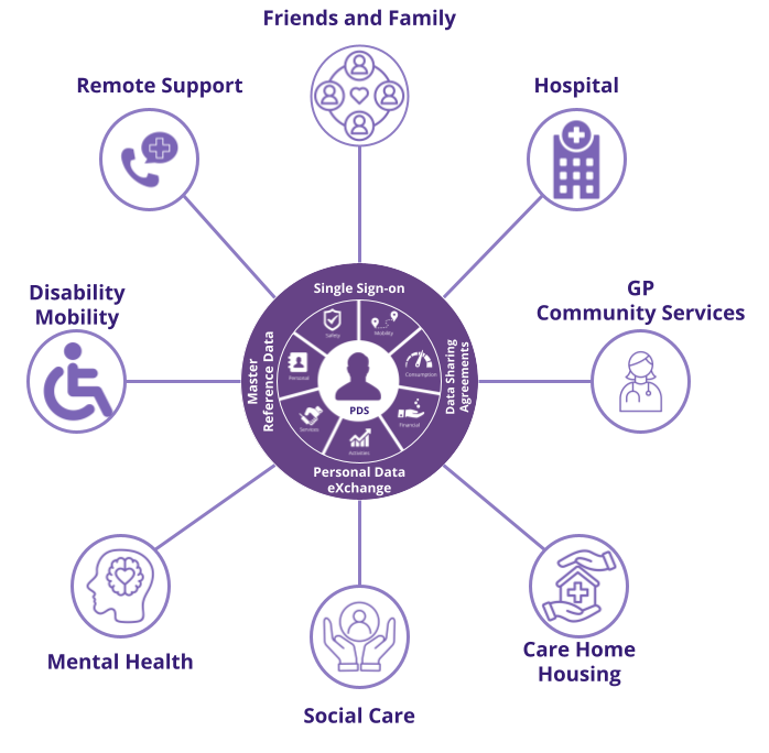 Person Centred Cluster - SSC Cloud