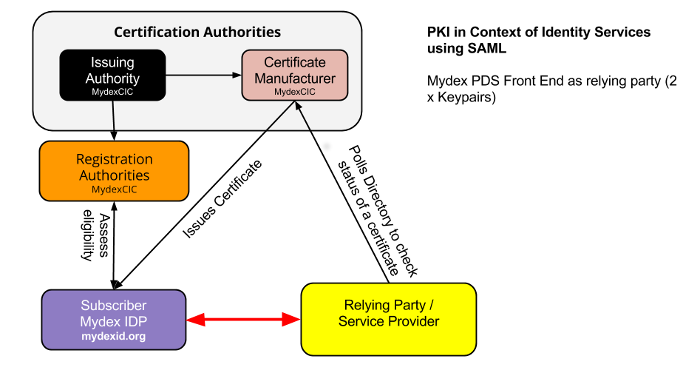 PKI representation