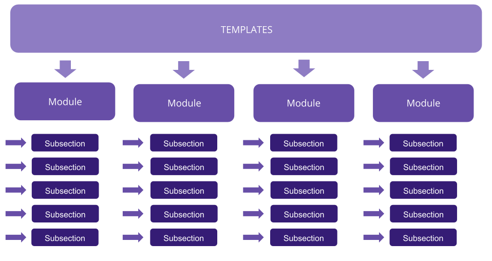 Templates hierarchy diagram